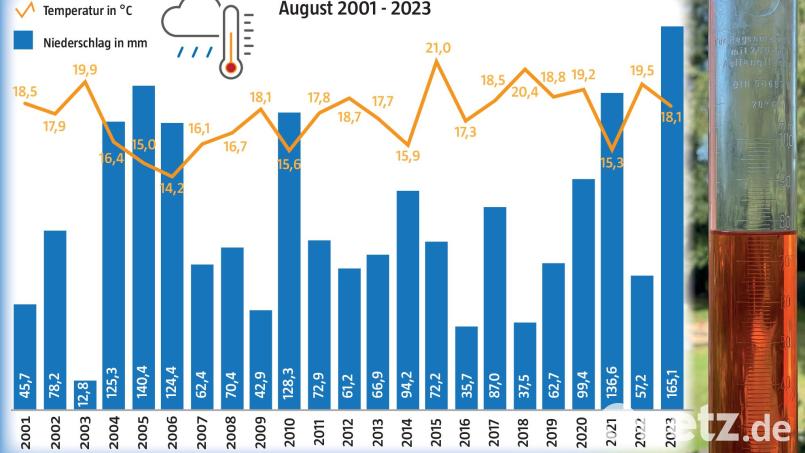 Bei der Durchschnittstemperatur mittelmäßig und extrem viel Regen, so präsentierte sich der August 2023 in Störnstein. Bild: David Frahnow / Grafik: Laura Fröhler