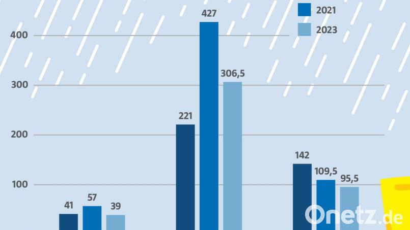 Prinzipiell geht die Regendauer nach unten, doch die Menge an Niederschlägen die in dieser Zeit fällt, steigt. Der regenreichste Sommer seit Beginn der automatischen Aufzeichnung von David Frahnow war 2019. Bild: Quelle: David Frahnow/exb - Grafik: Laura: Fröhler
