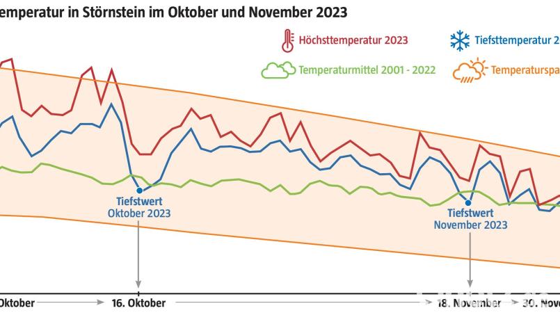 Nur ganz selten fielen die Tagestiefsttemperaturen in diesem Jahr in Störnstein unter den Wert des Temperaturdurchschnitts. Grafik: Marina Gube - Quelle: David Frahnow / exb