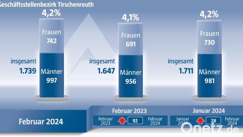Die Arbeitslosenzahlen für den Landkreis Tirschenreuth für Februar 2024. Bild: Agentur für Arbeit/Grafik: Marina Gube Oberpfalz-Medien