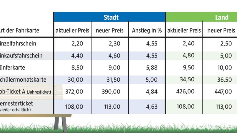 Zum 1. Januar erhöhen sich die Ticketpreise im Weidener Stadtbus. Die Tabelle zeigt lediglich eine Auswahl der verfügbaren Fahrkarten-Kategorien. Grafik: Laura Fröhler; Quelle: Stadt Weiden