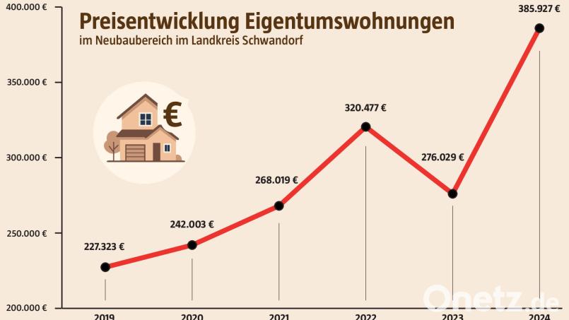 Steil nach oben geht die Preisentwicklung bei Eigentumswohnungen im Neubaubereich vor allem seit 2023. Grafik: Marco Meier (Quelle: Grundstücksmarktbericht Landkreis Schwandorf)