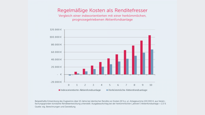 Regelmäßige Kosten als Renditefresser. Bild: exb