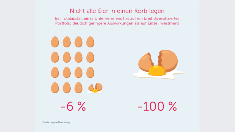 Nicht alle Eier in einen Korb legen. Bild: exb