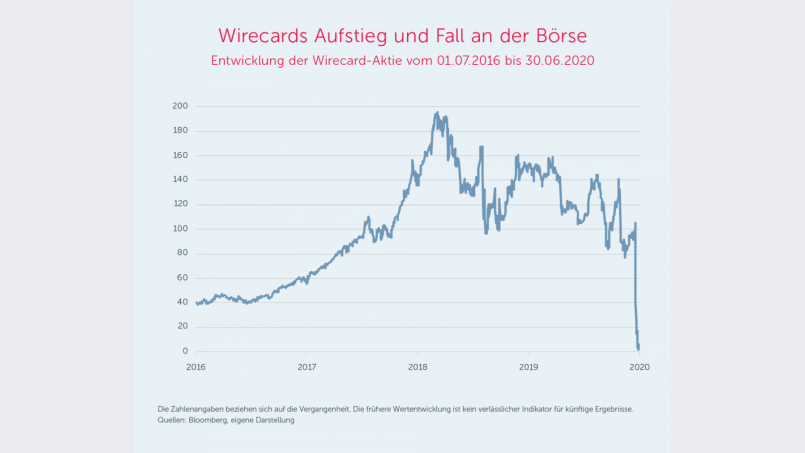 Wirecards Aufstieg und Fall an der Börse. Bild: exb