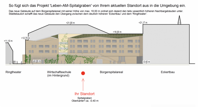 Die Höhenverhältnisse der Gebäude auf der Seite des Spitalgrabens. Bild: exb/Ten Brinke