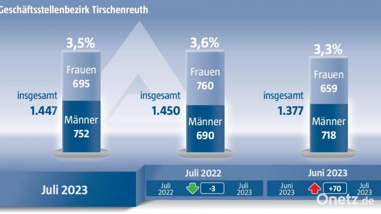 Landkreis Tirschenreuth Mehr Arbeitslose Viele Offene Lehrstellen Onetz