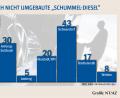 Bild: Grafik nt/az
Noch nicht umgerüstete Diesel in der nördlichen und mittleren Oberpfalz
