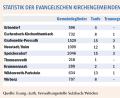 Bild: esc
Statistik der evangelischen Kirchengemeinden
