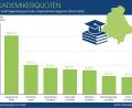 Grafik: NT/AZ
Nicht verwunderlich: Der Akademikeranteil in Regensburg ist hoch. Die Nachfrage nach Fachkräften ist aber besonders auch im nicht-akademischen Bereich hoch.