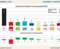 Bild: dnt_red
Die Europawahl-Ergebnisse aus dem Landkreis Schwandorf.