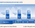 Bild: exb
Die Arbeitslosenzahlen im Mai 2019.