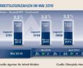 Bild: exb
Die Arbeitslosenzahlen im Mai.