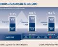 Bild: Agentur für Arbeit Weiden
Arbeitslosenzahlen im Juli 2019