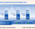 Bild: Agentur für Arbeit Weiden
Arbeitslosenzahlen im September 2019