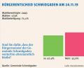 Grafik: exb
Das Ansinnen des Bürgerbegehrens hatte keinen Erfolg. Der Bürgermeister von Schmidgaden arbeitet ab der kommenden Wahlperiode hauptamtlich.