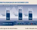 Grafik: Oberpfalz-Medien
Von 3,1 auf 3,2 Prozent stieg die Arbeitslosenquote im Agenturbezirk Weiden von November auf Dezember an.