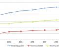 Grafik: exb/Zweckverband für Rettungsdienst und Feuerwehralarmierung Nordoberpfalz
Die Entwicklung der Betriebskosten von 2013 bis 2020.