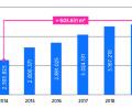 Grafik: NT/AZ
Über 600 000 Kubikmeter Wasser mehr liefert die „Steinwaldgruppe“ innerhalb von sechs Jahren an ihre Abnehmer.