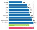 Bild: Oberpfalz-Medien
Die 17-köpfige Liste der Linken ist die im Schnitt jüngste mit Abstand. Am anderen Ende dieser Statistik hat der durchschnittliche Freie Wähler rund 26 Jährchen mehr auf dem Buckel. Und ist immer noch ein bisschen jünger als ein aktueller Stadtrat.