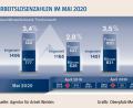 Bild: exb
Die Arbeitsmarktdaten für den Landkreis für den Monat Mai 2020.