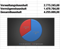 Grafik: pi
Das Haushaltsvolumen 2020
