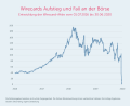 Bild: exb
Wirecards Aufstieg und Fall an der Börse.