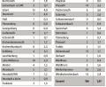Grafik: Oberpfalz-Medien
Die 38 Gemeinden im Landkreis Neustadt verbuchen meist einen Anstieg der Corona-Zahlen.