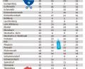 Grafik: Landratsamt Neustadt/WN
So haben sich die Geburtenzahlen in den vergangenen Jahren in den Gemeinden des Landkreises Neustadt/WN verändert. Während 1997 ein riesiger Babyboom verzeichnet werden konnte, gab es 2011 eine große Flaute. 2020 sieht es nun wieder besser aus.