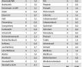 Grafik: Lukas Meister / Quelle: Landratsamt Neustadt
Endlich unter 100: Die Zahl der Neuinfizierten in den Landkreisgemeinden liegt für den Zeitraum von 5. bis 11. Februar bei 89.