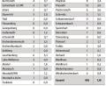 Grafik: NT/AZ
Die Coronazahlen im Landkreis Neustadt/WN zwischen 8. und 15. Februar nach Angaben des Landratsamtes.