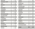Grafik: Landratsamt Neustadt/WN; Grafik NT/AZ
Bestätigte Coronafälle vom 19. bis 25. Februar. im Landkreis Neustadt/WN