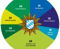 Bild: gld
Die Beamten der Polizeiinspektion Oberviechtach ermittelten im vergangenen Jahr wegen 363 Straftaten. Die Grafik zeigt die Deliktsarten mit den meisten Fällen.