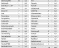 Bild: nt/az
Die Coronazahlen des Landkreises Neustadt/WN von 15. bis 21. April, aufgeschlüsselt nach Gemeinden.