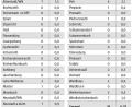 Bild: Landratsamt Neustadt/WN; Grafik: nt/az
Es geht abwärts, und das ist in diesem Fall gut. In der Woche vom 7. bis 13. Mai ist die Zahl der Corona-Fälle im Kreis Neustadt/WN verglichen mit der Statistik vom 5. bis 10. Mai von 37 auf 35 gesunken.
