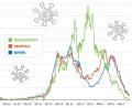 Grafik: gld/Daten: Robert-Koch-Institut
So hat sich die 7-Tage-Inzidenz im Landkreis Tirschenreuth, der Oberpfalz und bayernweit seit Mai 2020 entwickelt.