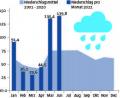 Grafik: NT/AZ
Im Mai und Juni diese Jahres regnete es in Störnstein fast doppelt so viel wie im langjährigen Mittel.