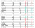 Bild: Bayerisches Landesamt für Statistik/Grafik: Gold
Nur in neun Gemeinden hat sich die Bevölkerungszahl im Jahr 2020 positiv entwickelt.