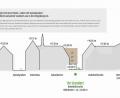 Grafik: Ten Brinke
Die Höhe des geplanten wuchtigen Flachdach-Komplexes auf dem Bürgerspitalgelände ist von Kritikern immer wieder als Argument gegen das Bauvorhaben ins Feld geführt worden. Der Projektentwickler Ten Brinke greift das nun auf und setzt die Höhen umliegender Gebäude (allerdings mit Steildächern) grafisch in ein Verhältnis zur Oberkante des eigenen Bauwerks.
