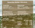 Grafik:  David Frahnow/NT/AZ
Etwas Frost, kein Tag über 10 Gard Celsius, keine allzu kräftige Brise und irgendwie nasskalt. Im Rückblick zeigt sich der vergangene Monat als ein ganz typischer, durchschnittlicher November.