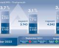Bild: Quelle: Agentur für Arbeit, Grafik: Oberpfalz-Medien
Die Arbeitslosenstatistik im September 2022.