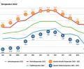 Bild: David Frahnow; Grafik: Marina Gube
Die Extremtemperaturen im vergangenen Jahr in Störnstein rückten gegenüber den Vergleichsdaten der vergangenen 20 Jahre deutlich nach oben.
