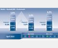 Grafik: Agentur für Arbeit - Grafik: Marco Meier
Die Zahl der Arbeitslosen ist in Weiden im April 2023 deutlich höher als noch vor einem Jahr, aber niedriger als im März diesen Jahres.