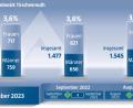 Grafik: Jakob Graf/Quelle: Agentur für Arbeit
Die Arbeitslosenzahlen im Landkreis Tirschenreuth im September 2023.