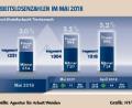 Bild: Grafik nt/az
Die Arbeitslosenzahlen im Mai 2018