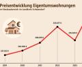 Grafik: Marco Meier (Quelle: Grundstücksmarktbericht Landkreis Schwandorf)  
Steil nach oben geht die Preisentwicklung bei Eigentumswohnungen im Neubaubereich vor allem seit 2023.