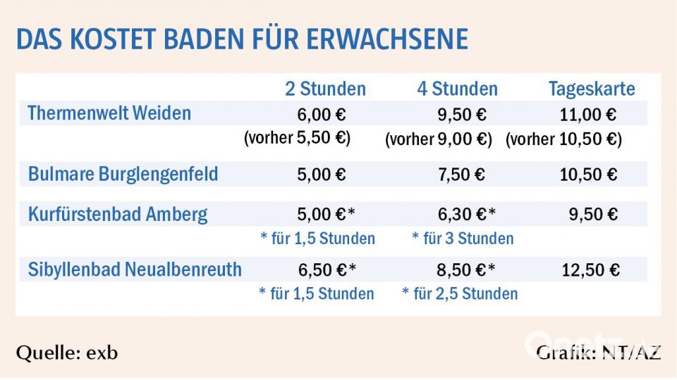 Die Preise der Bäder in der Region im Vergleich. Grafik: NT/AZ