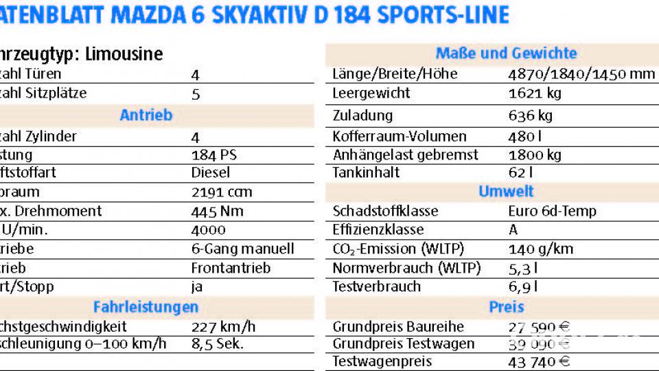 Datenblatt Mazda 6 Limousine Bild: Michael Ascherl [ma] (michael.ascherl@oberpfalzmedien.de, mascherl)