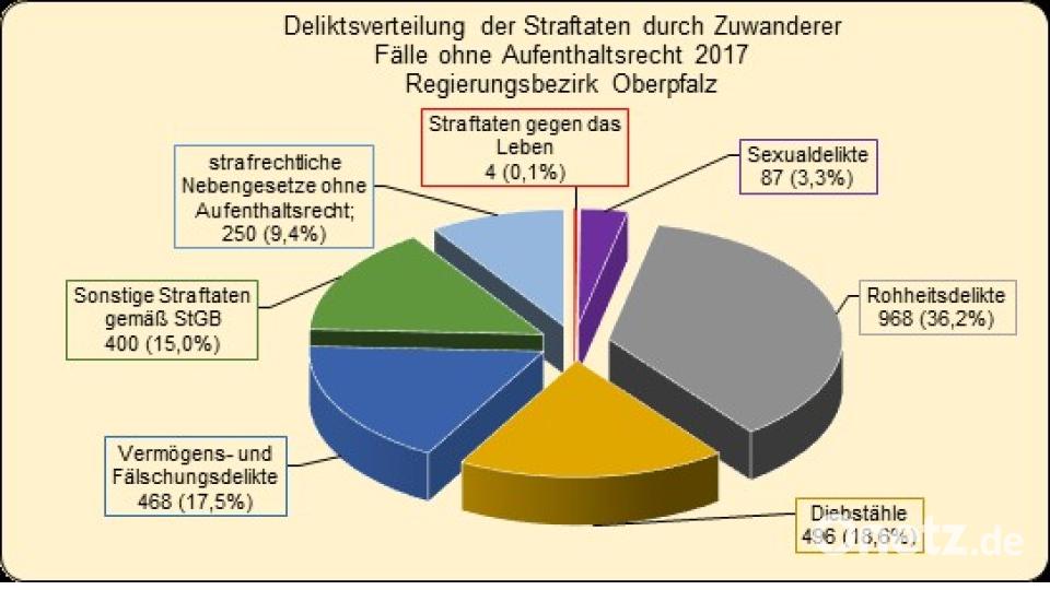 Verteilung der Zuwanderer-Straftaten Bild: Polizei Oberpfalz