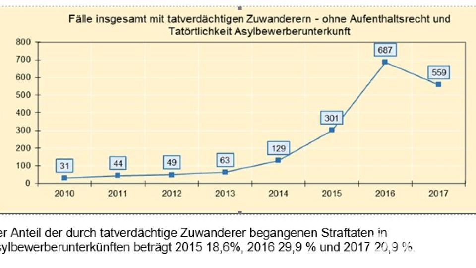 Zuwanderer-Straftaten in Asylunterkünften Bild: Polizei Oberpfalz